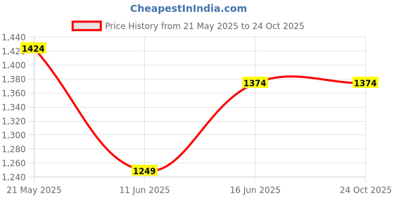 tatacliq.com United Colors of Benetton Kids Boy's Regular Fit Round Neck Checked Sweater united colors of benetton Price History Graph from 21 May 2025 to 23 Oct 2025