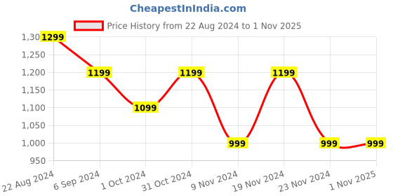 tatacliq.com United Colors of Benetton Kids Boy's Regular Fit Round Neck Printed Sweater united colors of benetton Price History Graph from 22 Aug 2024 to 31 Oct 2025