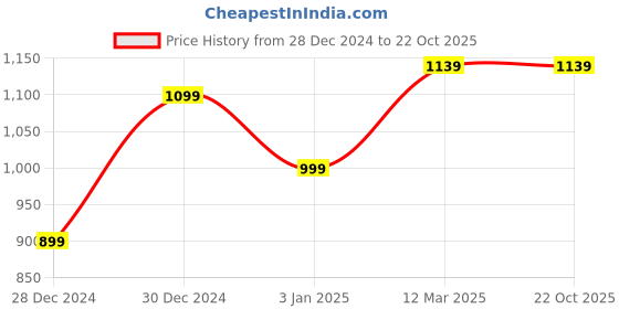 tatacliq.com United Colors of Benetton Kids Boy's Regular Fit Round Neck Printed Sweater united colors of benetton Price History Graph from 28 Dec 2024 to 21 Oct 2025