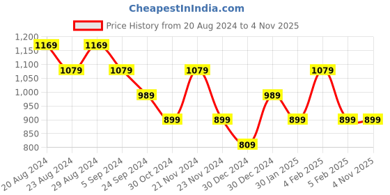 tatacliq.com United Colors of Benetton Kids Boy's Regular Fit Spread Collar Checked Shirt united colors of benetton Price History Graph from 20 Aug 2024 to 4 Nov 2025