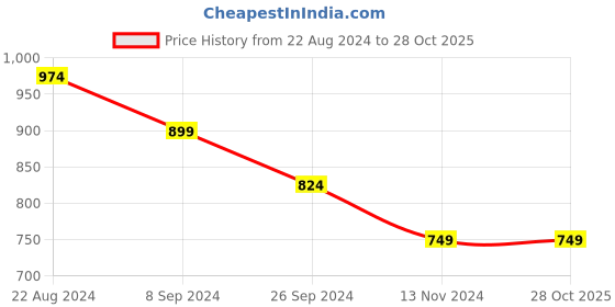 tatacliq.com United Colors of Benetton Kids Boy's Regular Fit Spread Collar Checked Shirt united colors of benetton Price History Graph from 22 Aug 2024 to 28 Oct 2025
