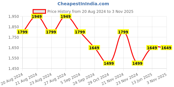 tatacliq.com United Colors of Benetton Kids Boy's Regular Fit Spread Collar Checked Shirt united colors of benetton Price History Graph from 20 Aug 2024 to 2 Nov 2025