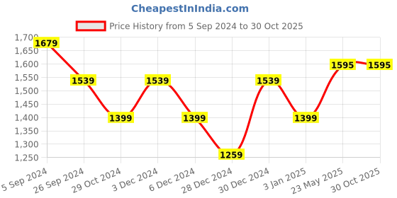 tatacliq.com United Colors of Benetton Kids Boy's Regular Fit Spread Collar Checked Shirt united colors of benetton Price History Graph from 5 Sep 2024 to 30 Oct 2025