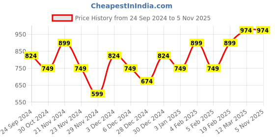 tatacliq.com United Colors of Benetton Kids Boy's Regular Fit Spread Collar Checked Shirt united colors of benetton Price History Graph from 24 Sep 2024 to 3 Nov 2025