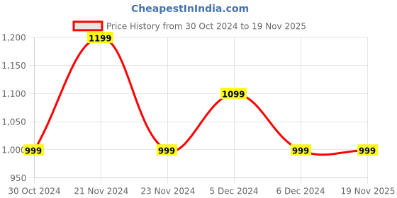 tatacliq.com United Colors of Benetton Kids Boy's Regular Fit Spread Collar Checked Shirt united colors of benetton Price History Graph from 30 Oct 2024 to 18 Nov 2025