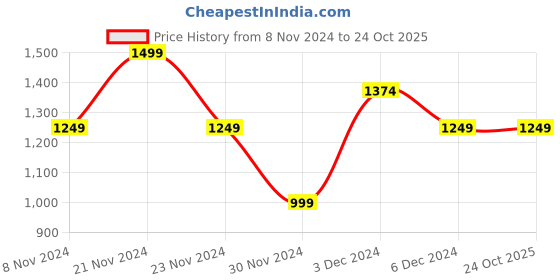 tatacliq.com United Colors of Benetton Kids Boy's Regular Fit Spread Collar Checked Shirt united colors of benetton Price History Graph from 8 Nov 2024 to 23 Oct 2025