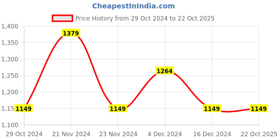 tatacliq.com United Colors of Benetton Kids Boy's Regular Fit Spread Collar Checked Shirt united colors of benetton Price History Graph from 29 Oct 2024 to 21 Oct 2025