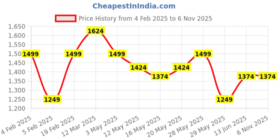 tatacliq.com United Colors of Benetton Kids Boy's Regular Fit Spread Collar Checked Shirt united colors of benetton Price History Graph from 4 Feb 2025 to 2 Nov 2025
