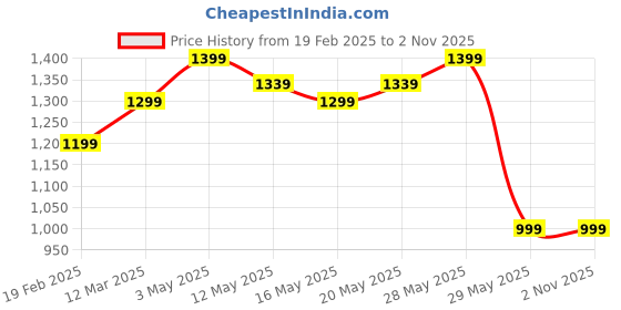 tatacliq.com United Colors of Benetton Kids Boy's Regular Fit Spread Collar Checked Shirt united colors of benetton Price History Graph from 19 Feb 2025 to 2 Nov 2025