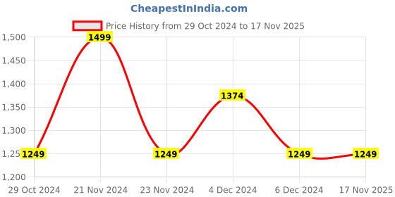 tatacliq.com United Colors of Benetton Kids Boy's Regular Fit Spread Collar Pleated Shirt united colors of benetton Price History Graph from 29 Oct 2024 to 17 Nov 2025