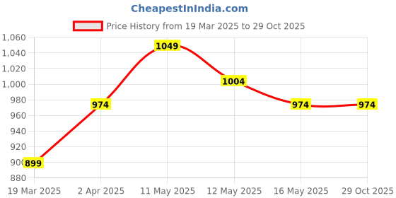 tatacliq.com United Colors of Benetton Kids Boy's Regular Fit Spread Collar Printed Shirt united colors of benetton Price History Graph from 19 Mar 2025 to 28 Oct 2025