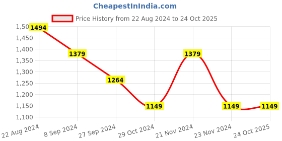 tatacliq.com United Colors of Benetton Kids Boy's Solid Regular Fit Joggers united colors of benetton Price History Graph from 22 Aug 2024 to 22 Oct 2025