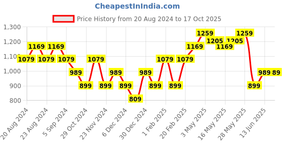 tatacliq.com United Colors of Benetton Kids Boy's Solid Regular Fit Joggers with Drawstring Closure united colors of benetton Price History Graph from 20 Aug 2024 to 16 Oct 2025