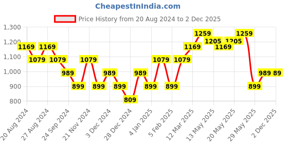 tatacliq.com United Colors of Benetton Kids Boy's Solid Regular Fit Joggers with Drawstring Closure united colors of benetton Price History Graph from 20 Aug 2024 to 2 Dec 2025