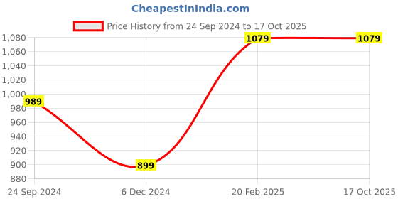 tatacliq.com United Colors of Benetton Kids Boy's Solid Regular Fit Joggers with Drawstring Closure united colors of benetton Price History Graph from 24 Sep 2024 to 16 Oct 2025