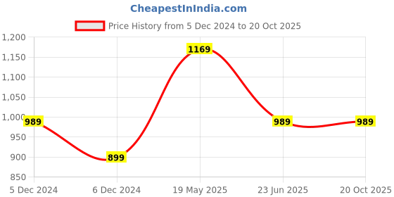 tatacliq.com United Colors of Benetton Kids Boy's Solid Regular Fit Joggers with Drawstring Closure united colors of benetton Price History Graph from 5 Dec 2024 to 19 Oct 2025