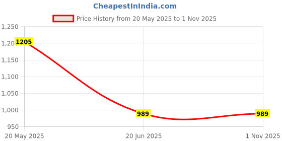 tatacliq.com United Colors of Benetton Kids Boy's Solid Regular Fit Joggers with Drawstring Closure united colors of benetton Price History Graph from 20 May 2025 to 31 Oct 2025
