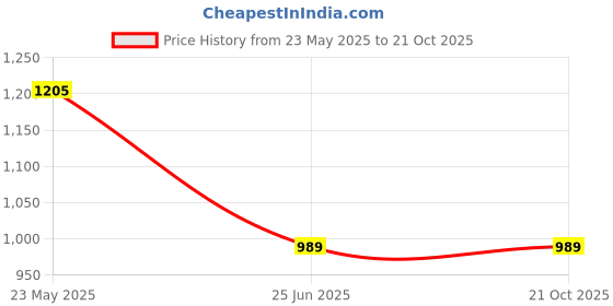 tatacliq.com United Colors of Benetton Kids Boy's Solid Regular Fit Joggers with Drawstring Closure united colors of benetton Price History Graph from 23 May 2025 to 21 Oct 2025