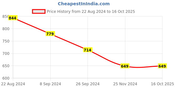 tatacliq.com United Colors of Benetton Kids Boy's Solid Regular Fit Shorts with Drawstring Closure united colors of benetton Price History Graph from 22 Aug 2024 to 16 Oct 2025