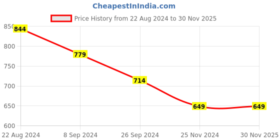 tatacliq.com United Colors of Benetton Kids Boy's Solid Regular Fit Shorts with Drawstring Closure united colors of benetton Price History Graph from 22 Aug 2024 to 30 Nov 2025