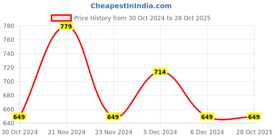 tatacliq.com United Colors of Benetton Kids Boy's Solid Regular Fit Shorts with Drawstring Closure united colors of benetton Price History Graph from 30 Oct 2024 to 27 Oct 2025