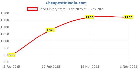 tatacliq.com United Colors of Benetton Kids Boy's Solid Slim Fit Trousers with Button Closure united colors of benetton Price History Graph from 5 Feb 2025 to 2 Nov 2025