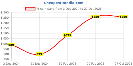 tatacliq.com United Colors of Benetton Kids Brown & White Printed Shirt united colors of benetton Price History Graph from 3 Dec 2024 to 27 Oct 2025
