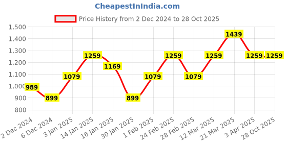 tatacliq.com United Colors of Benetton Kids Brown & White Printed Shirt united colors of benetton Price History Graph from 2 Dec 2024 to 27 Oct 2025