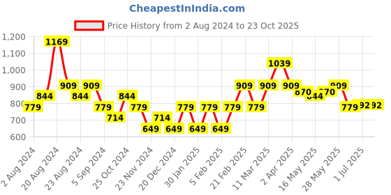 tatacliq.com United Colors of Benetton Kids Brown Cotton Textured Pattern T-Shirt united colors of benetton Price History Graph from 2 Aug 2024 to 23 Oct 2025