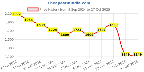 tatacliq.com United Colors of Benetton Kids Brown Cotton Textured Shorts united colors of benetton Price History Graph from 9 Sep 2024 to 27 Oct 2025