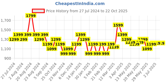 tatacliq.com United Colors of Benetton Kids Brown Regular Fit Trousers united colors of benetton Price History Graph from 27 Jul 2024 to 22 Oct 2025