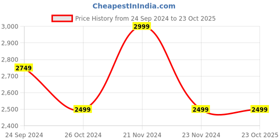 tatacliq.com United Colors of Benetton Kids Brown Solid Full Sleeves Jacket united colors of benetton Price History Graph from 24 Sep 2024 to 22 Oct 2025