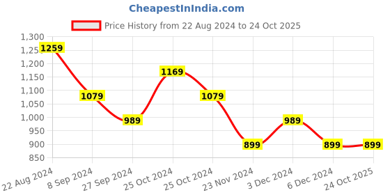 tatacliq.com United Colors of Benetton Kids Brown Solid Shorts united colors of benetton Price History Graph from 22 Aug 2024 to 24 Oct 2025