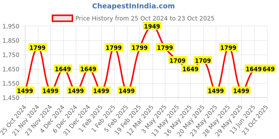tatacliq.com United Colors of Benetton Kids Burgundy Solid A-Line Dress united colors of benetton Price History Graph from 25 Oct 2024 to 22 Oct 2025