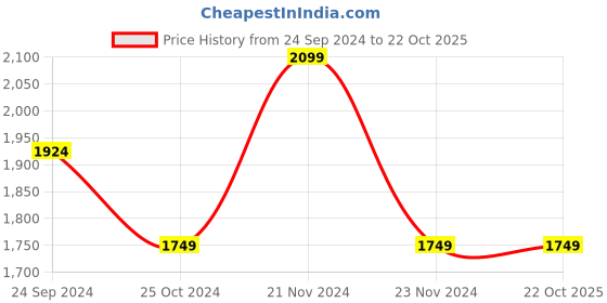 tatacliq.com United Colors of Benetton Kids Coral Self Design Dungaree united colors of benetton Price History Graph from 24 Sep 2024 to 22 Oct 2025
