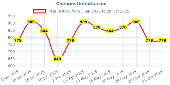 tatacliq.com United Colors of Benetton Kids Cream & White Cotton Floral Print Shorts united colors of benetton Price History Graph from 3 Jan 2025 to 28 Oct 2025
