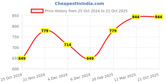 tatacliq.com United Colors of Benetton Kids Cream Applique Full Sleeves T-Shirt united colors of benetton Price History Graph from 25 Oct 2024 to 21 Oct 2025