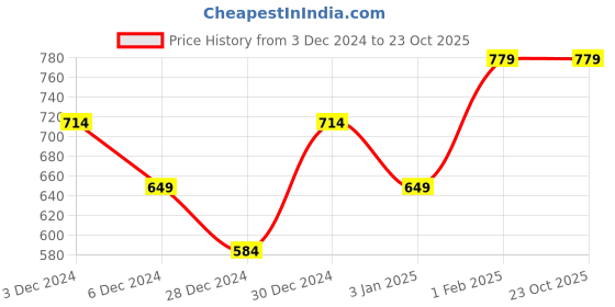 tatacliq.com United Colors of Benetton Kids Cream Applique T-Shirt united colors of benetton Price History Graph from 3 Dec 2024 to 23 Oct 2025