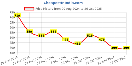 tatacliq.com United Colors of Benetton Kids Cream Cotton Printed T-Shirt united colors of benetton Price History Graph from 20 Aug 2024 to 25 Oct 2025