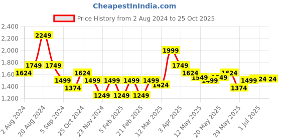 tatacliq.com United Colors of Benetton Kids Cream Cotton Regular Fit Dress united colors of benetton Price History Graph from 2 Aug 2024 to 24 Oct 2025