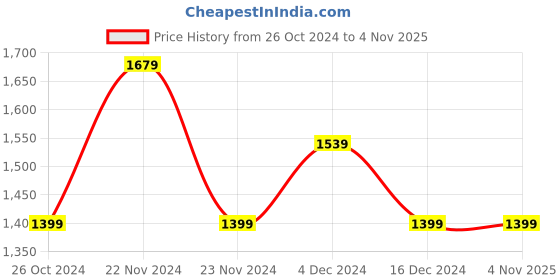 tatacliq.com United Colors of Benetton Kids Cream Embroidered Full Sleeves Dress united colors of benetton Price History Graph from 26 Oct 2024 to 3 Nov 2025
