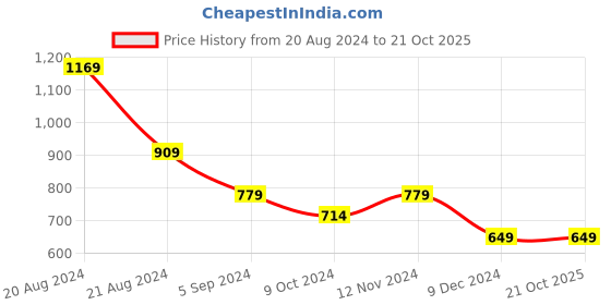 tatacliq.com United Colors of Benetton Kids Cream Embroidered T-Shirt united colors of benetton Price History Graph from 20 Aug 2024 to 21 Oct 2025