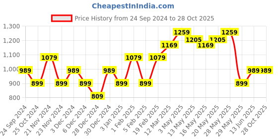 tatacliq.com United Colors of Benetton Kids Cream Floral Print Shorts united colors of benetton Price History Graph from 24 Sep 2024 to 28 Oct 2025