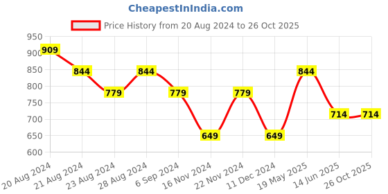 tatacliq.com United Colors of Benetton Kids Cream Printed T-Shirt united colors of benetton Price History Graph from 20 Aug 2024 to 25 Oct 2025