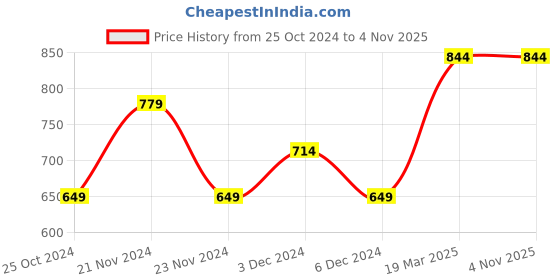 tatacliq.com United Colors of Benetton Kids Cream Printed T-Shirt united colors of benetton Price History Graph from 25 Oct 2024 to 4 Nov 2025
