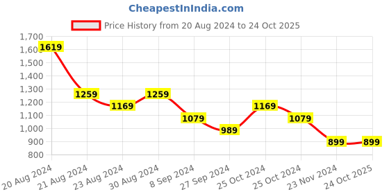 tatacliq.com United Colors of Benetton Kids Dark Blue Solid Shorts united colors of benetton Price History Graph from 20 Aug 2024 to 22 Oct 2025