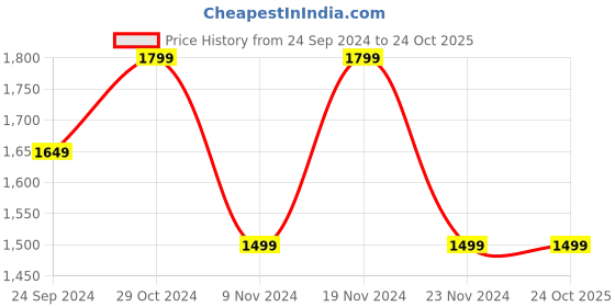 tatacliq.com United Colors of Benetton Kids Dark Brown Textured Waistcoat united colors of benetton Price History Graph from 24 Sep 2024 to 23 Oct 2025