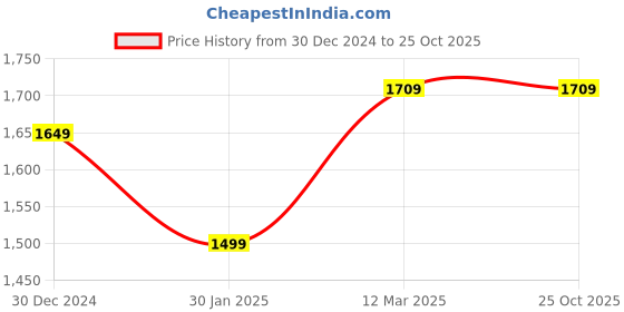 tatacliq.com United Colors of Benetton Kids Dark Brown Textured Waistcoat united colors of benetton Price History Graph from 30 Dec 2024 to 22 Oct 2025