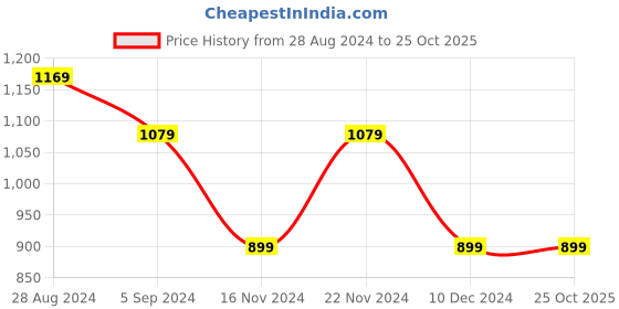 tatacliq.com United Colors of Benetton Kids Dusty Pink & Off White Color Block Polo T-Shirt united colors of benetton Price History Graph from 28 Aug 2024 to 25 Oct 2025