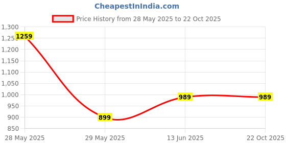 tatacliq.com United Colors of Benetton Kids Dusty Pink & Off White Color Block Polo T-Shirt united colors of benetton Price History Graph from 28 May 2025 to 21 Oct 2025